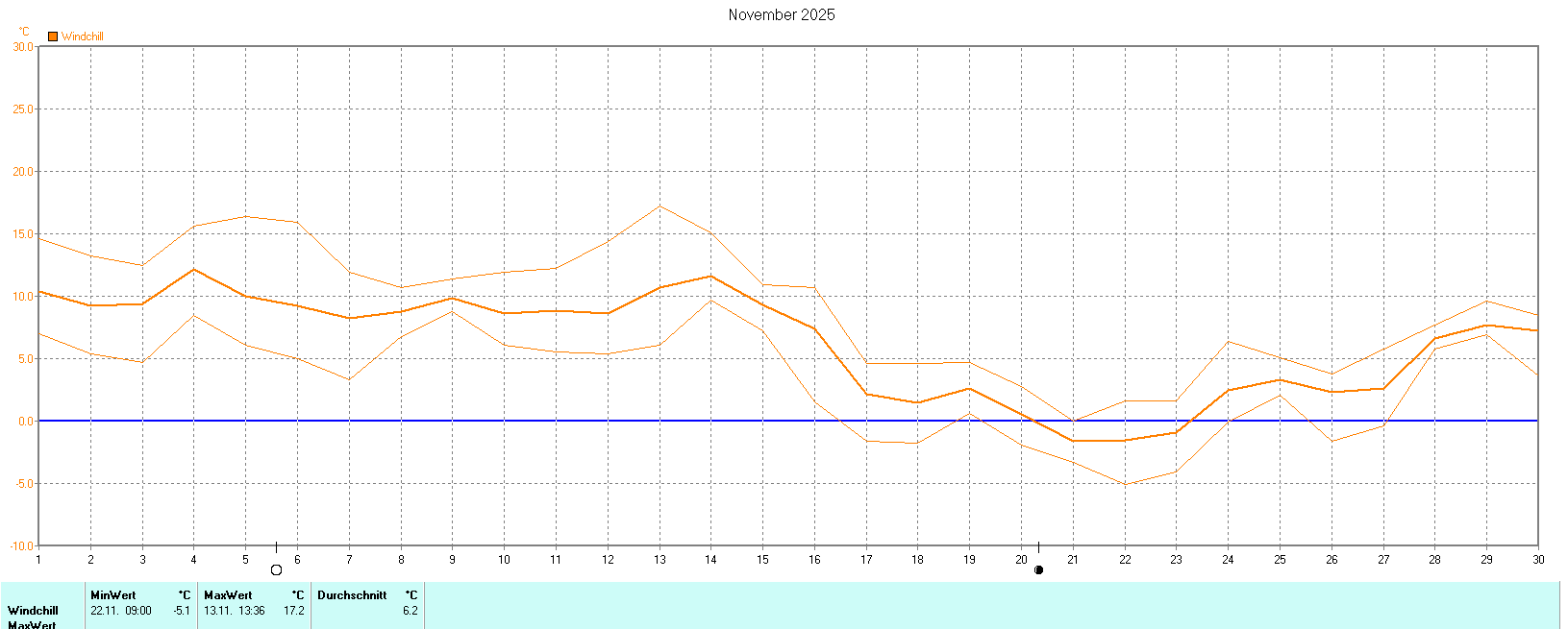 Windchill im November 2025