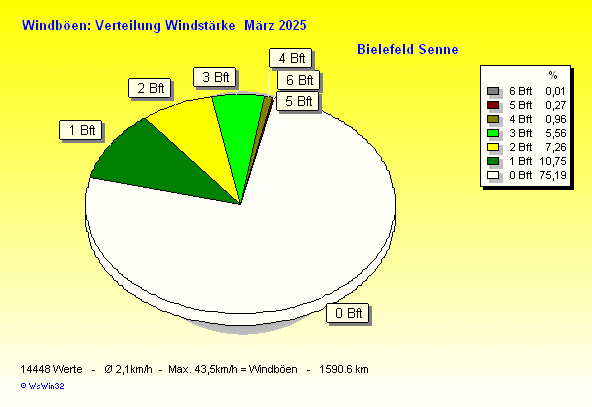 Windstärke im März 2025