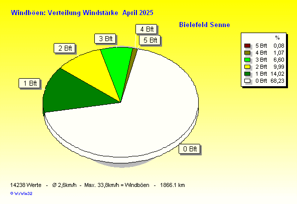 Windstärke im April 2025