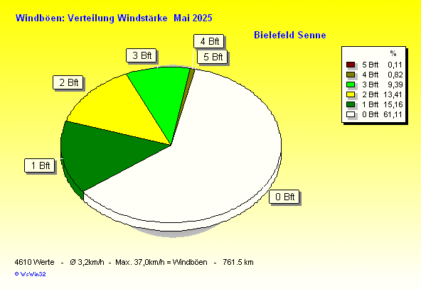 Windstärke im Mai 2025