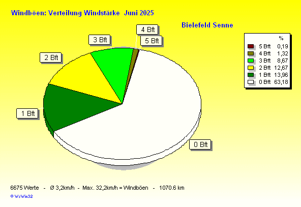 Windstärke im Juni 2025