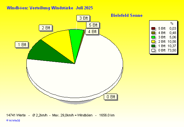 Windstärke im Juli 2025