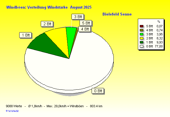 Windstärke im August 2025