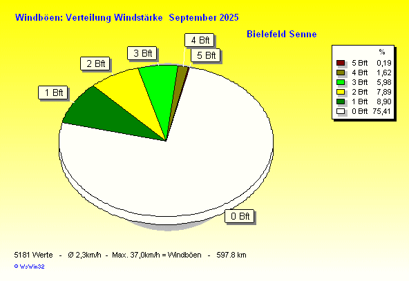 Windstärke im September 2025