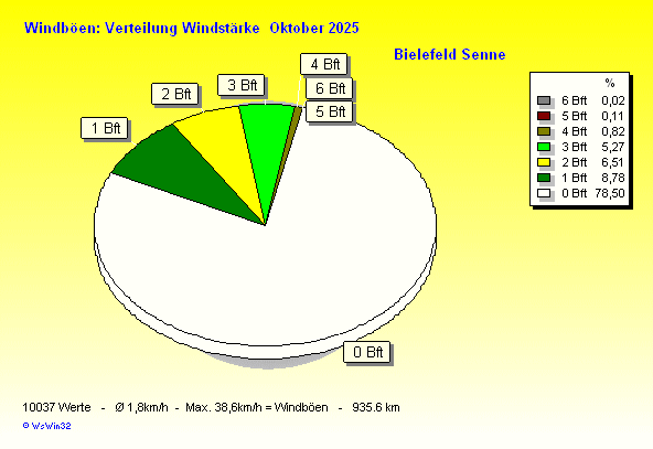 Windstärke im Oktober 2025