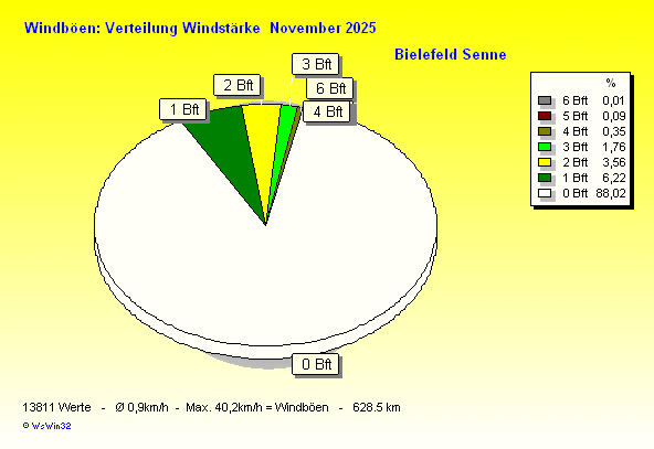 Windstärke im November 2025