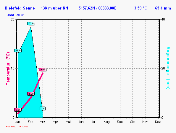 Klimadiagramm für 2026