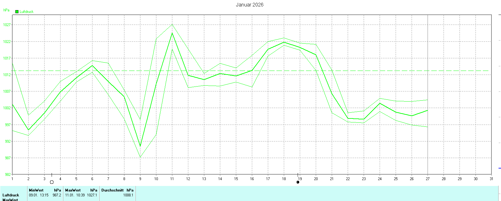 Luftdruck im Januar 2026