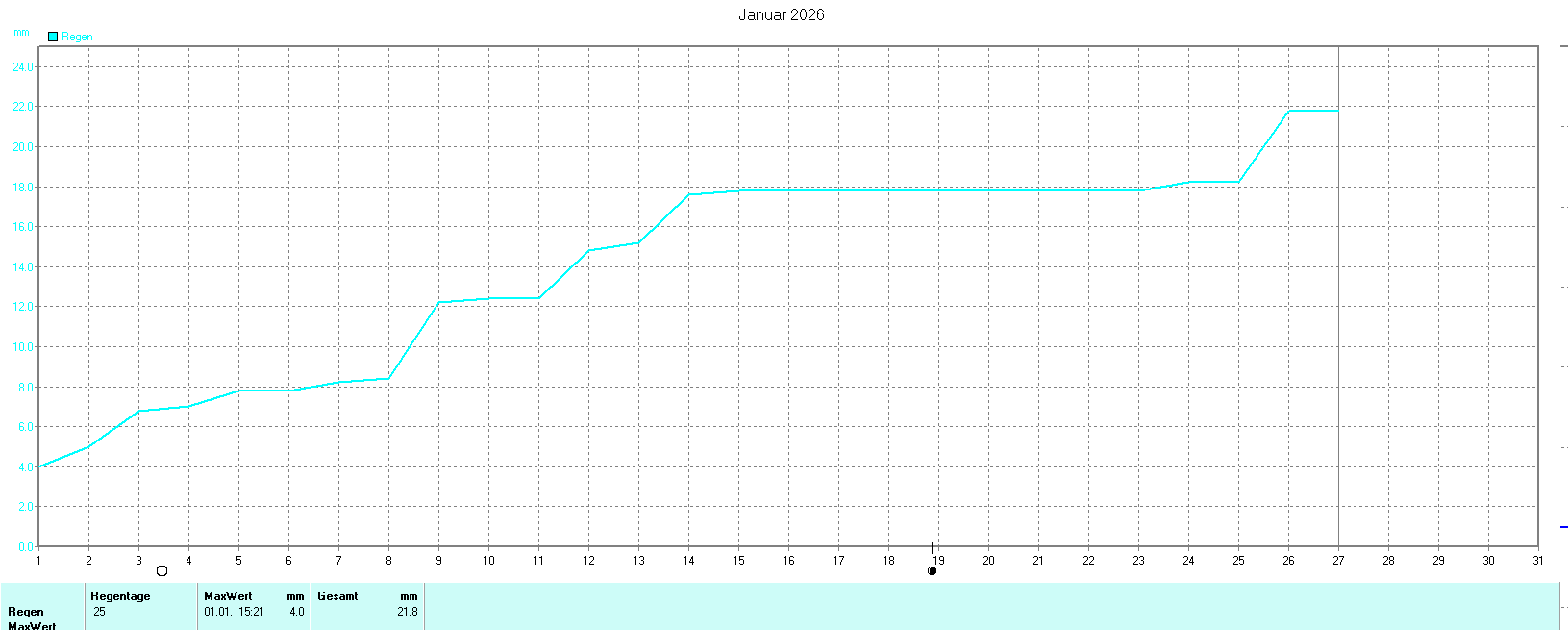 Niederschlag im Januar 2026