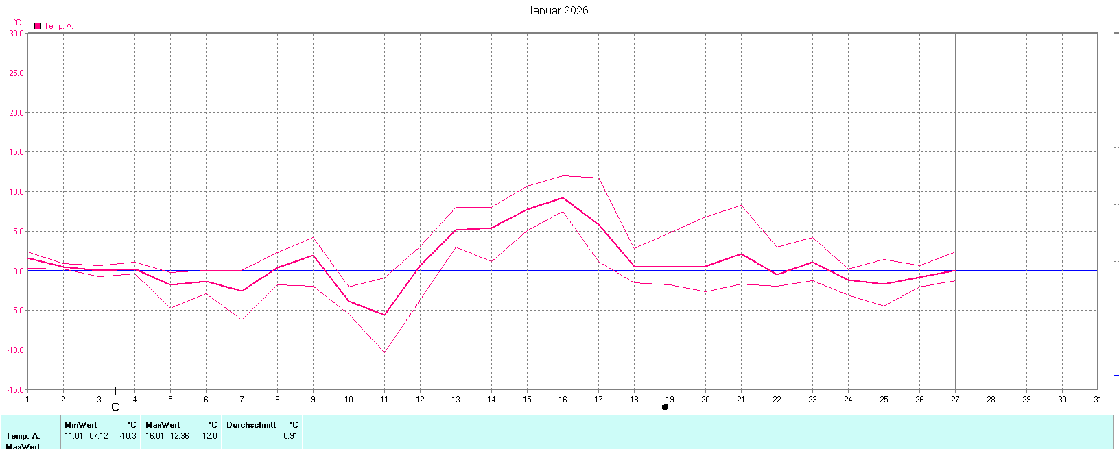 Temperaturen im Januar 2026