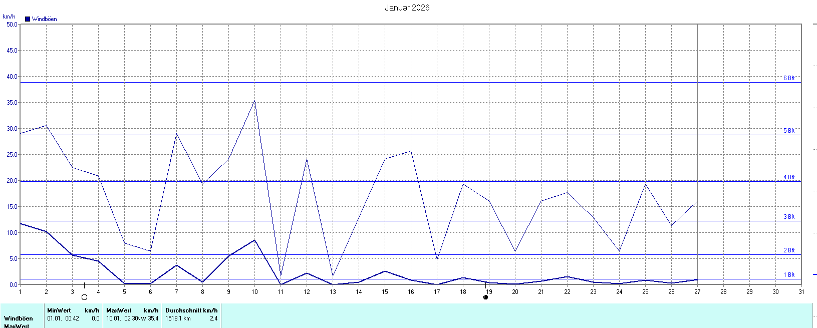 Windböen im Januar 2026