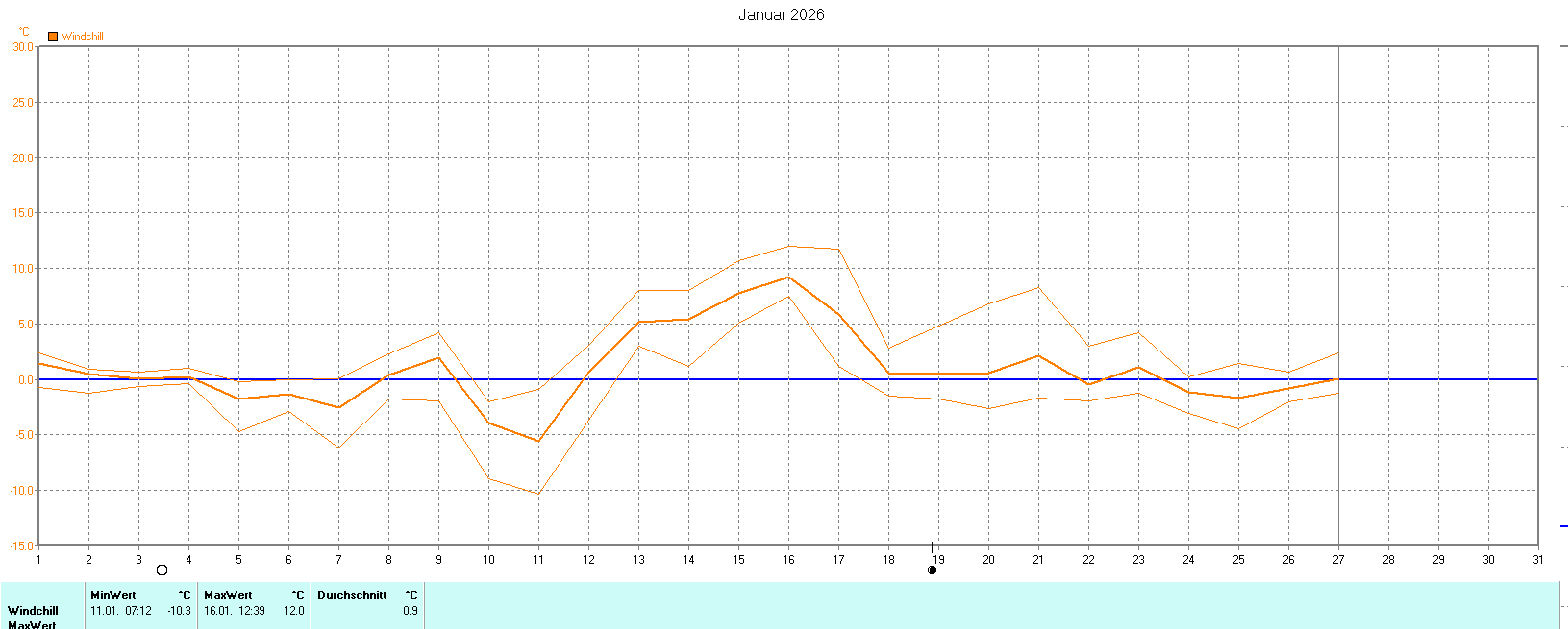 Windchill im Januar 2026