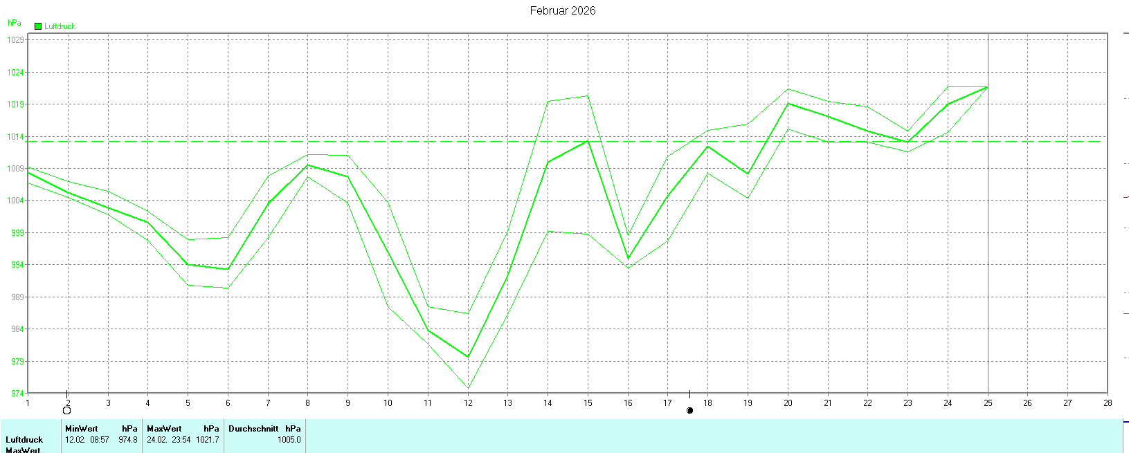 Luftdruck im Februar 2026
