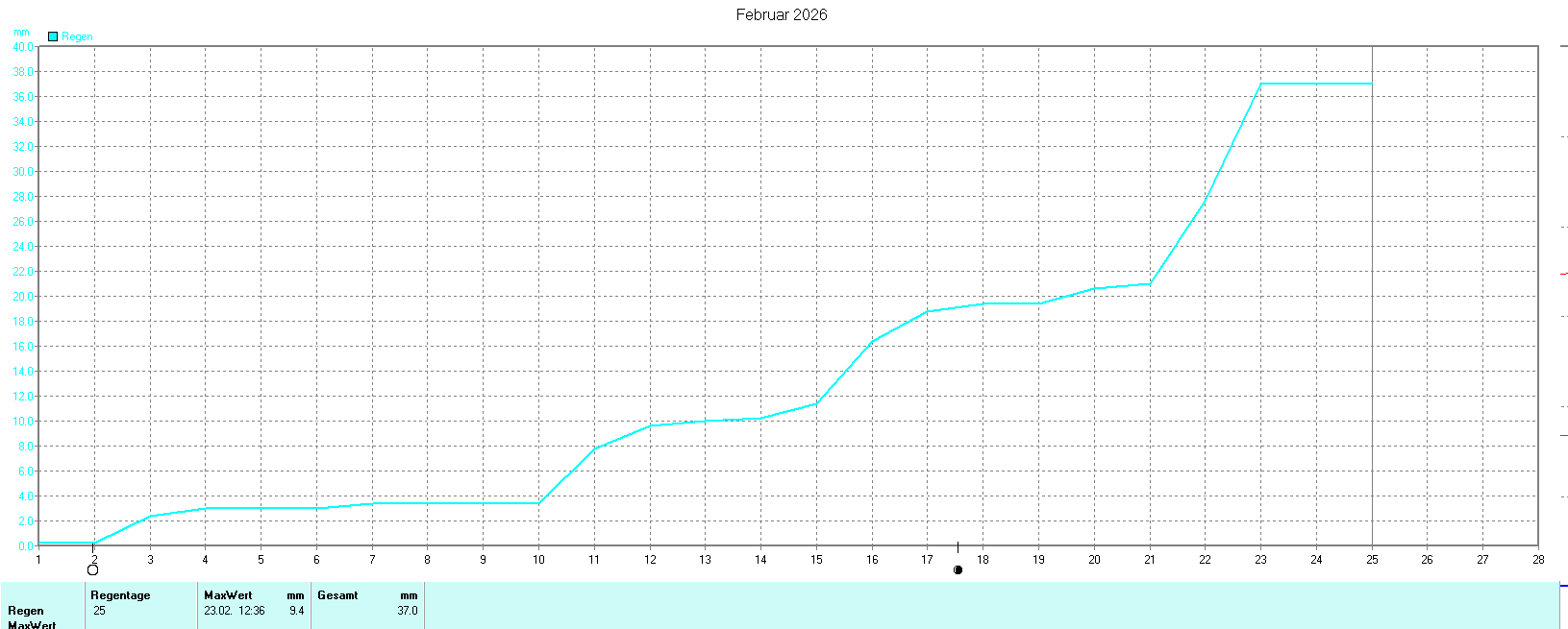 Niederschlag im Februar 2026