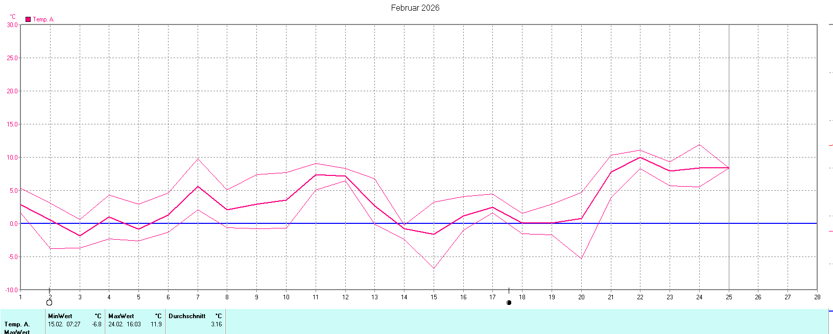 Temperaturen im Februar 2026