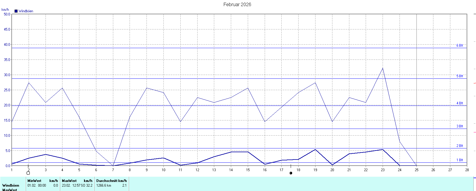 Windböen im Februar 2026