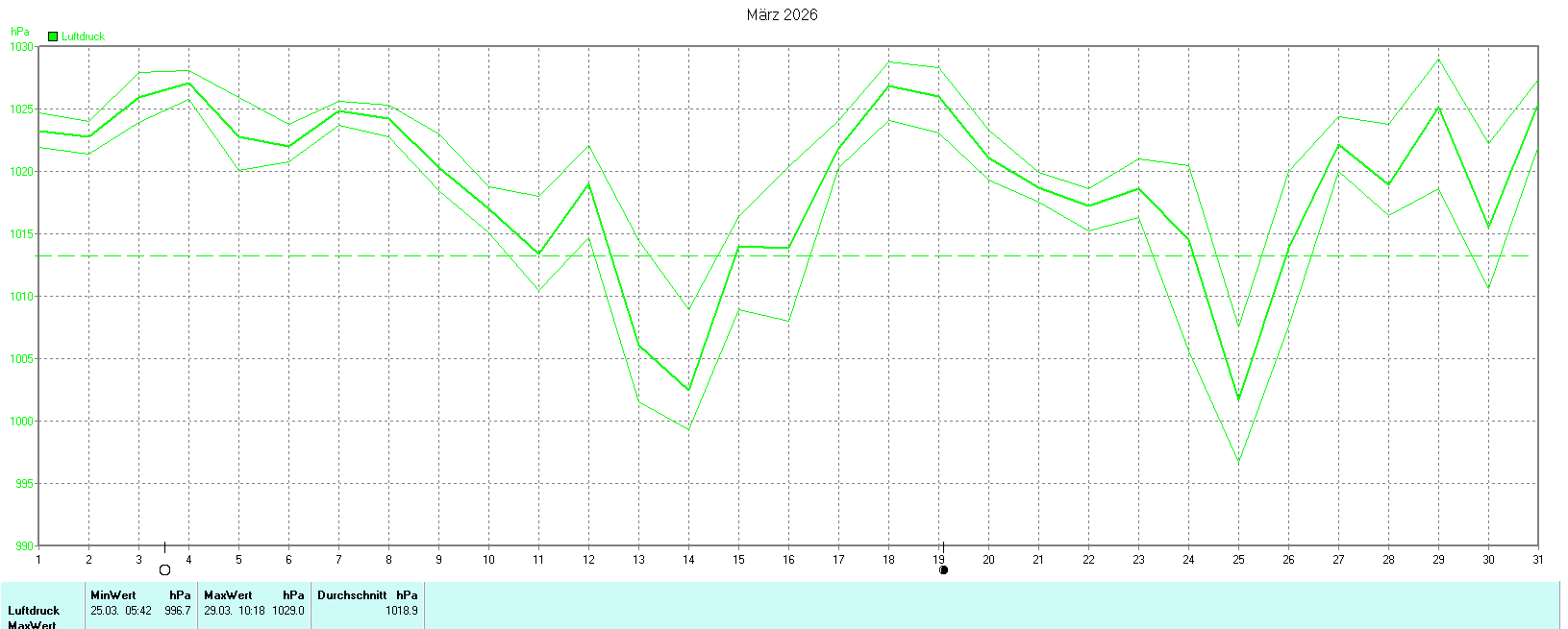 Luftdruck im März 2026