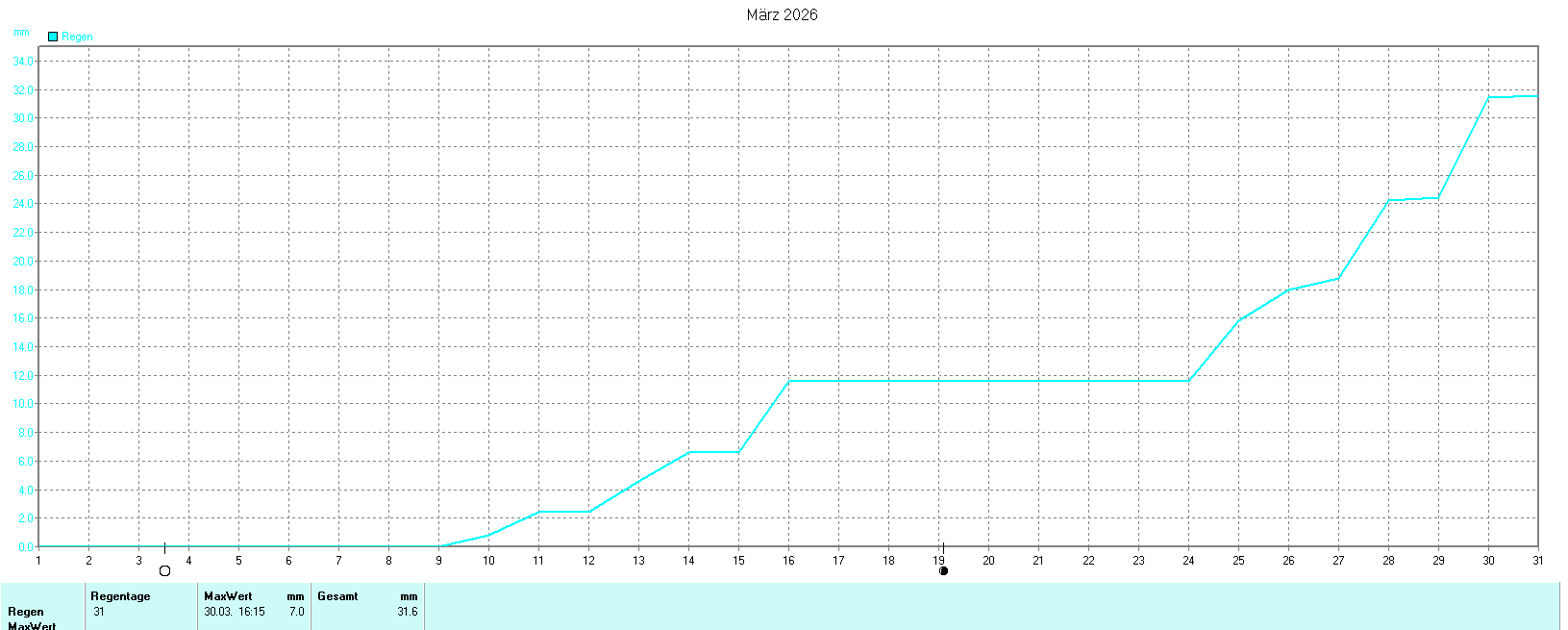 Niederschlag im März 2026