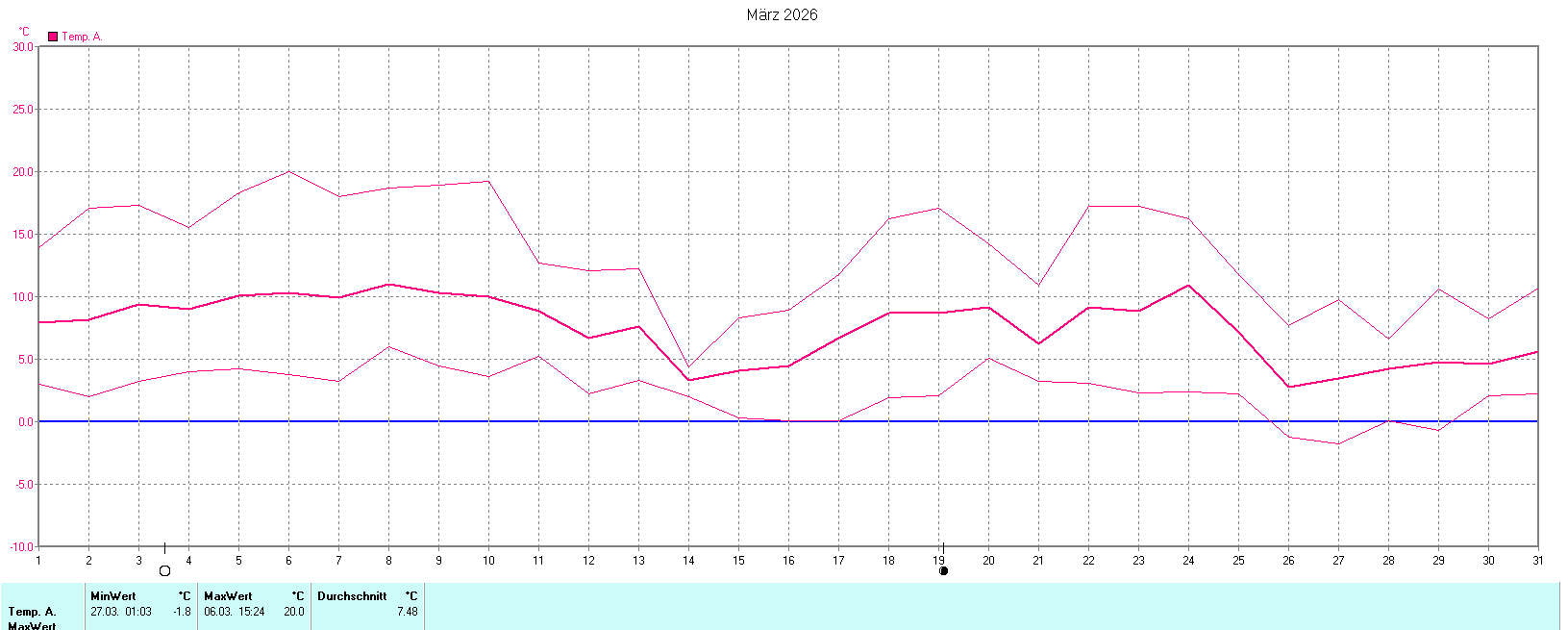 Temperaturen im März 2026