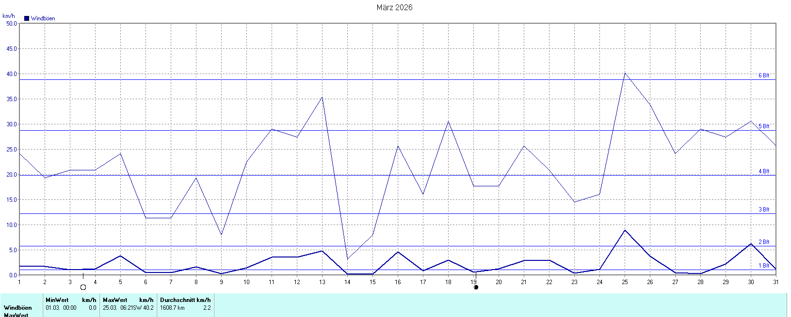 Windböen im März 2026