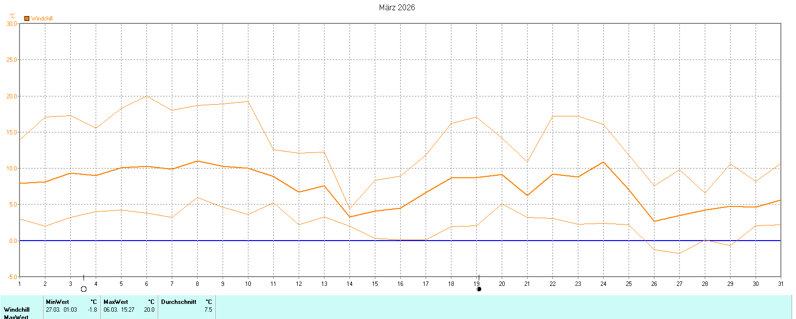 Windchill im März 2026
