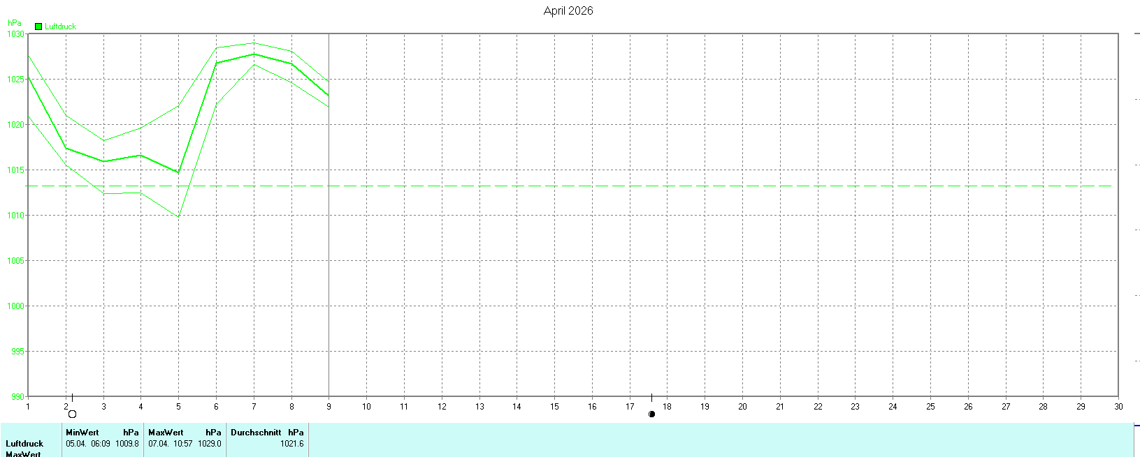 Luftdruck im April 2026
