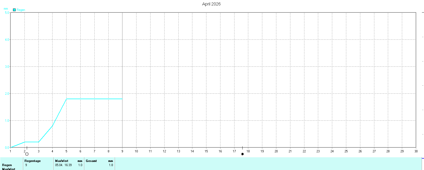 Niederschlag im April 2026