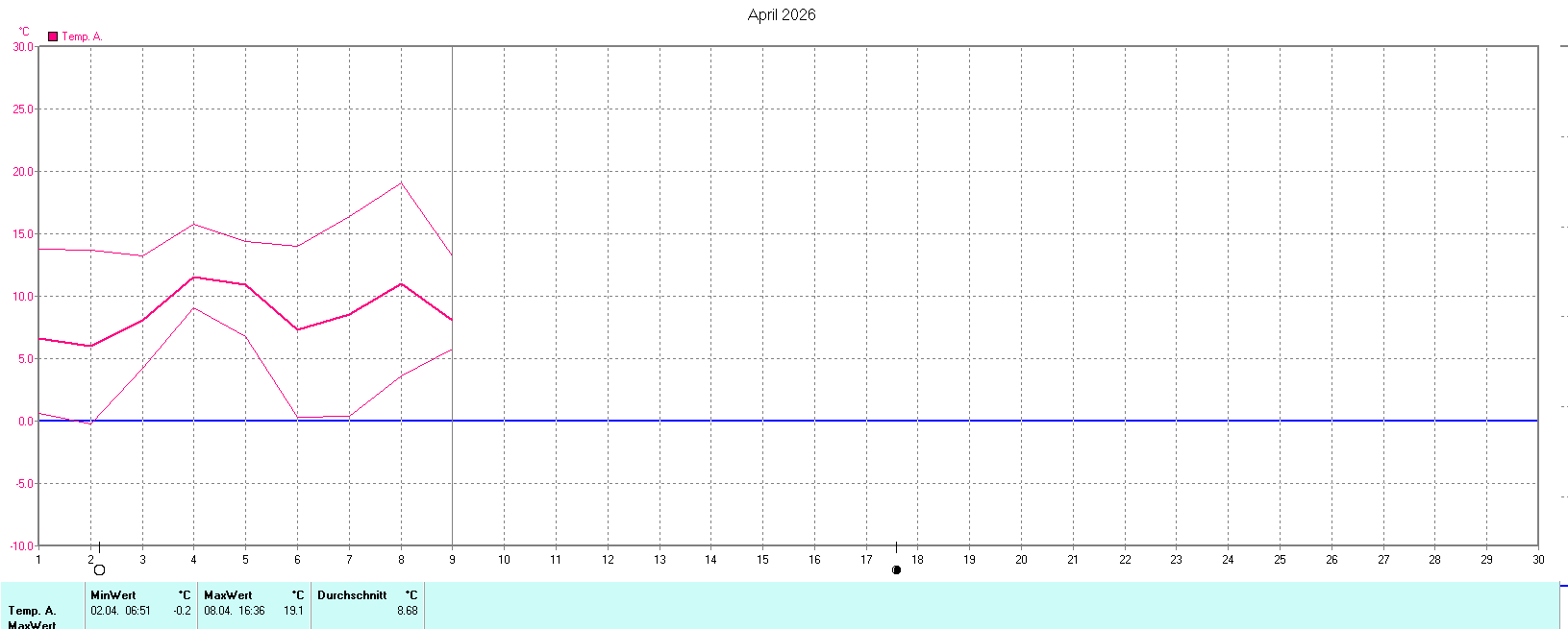 Temperaturen im April 2026