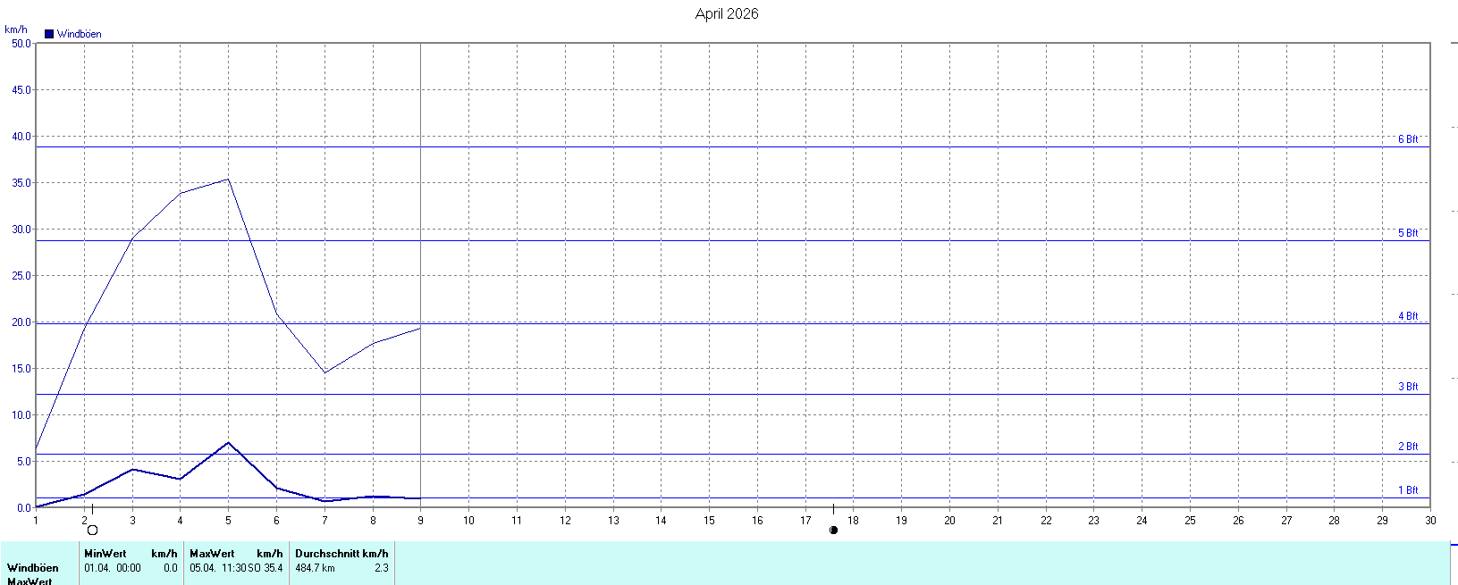Windböen im April 2026