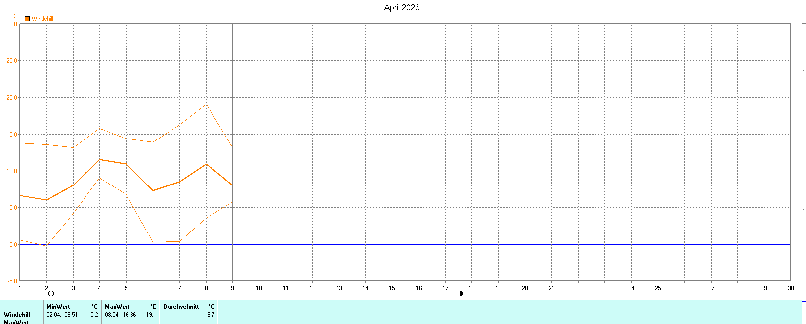 Windchill im April 2026