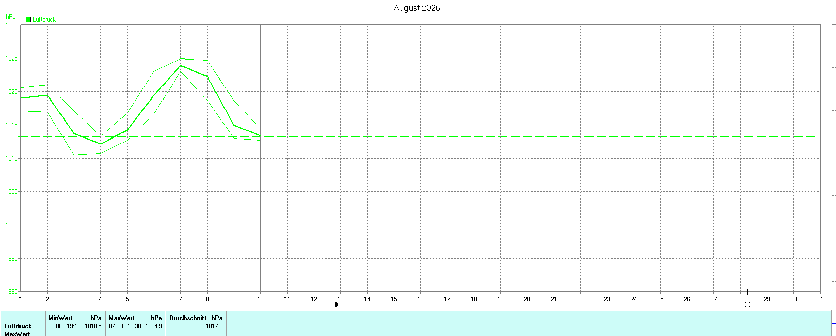 Luftdruck im August 2026