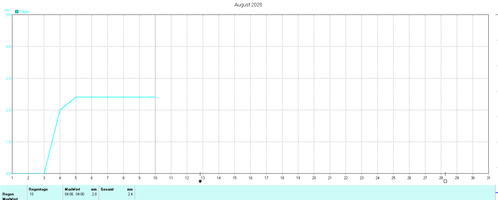 Niederschlag im August 2026