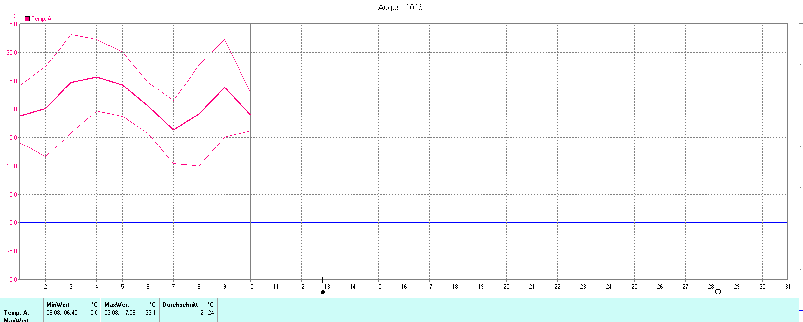 Temperaturen im August 2026