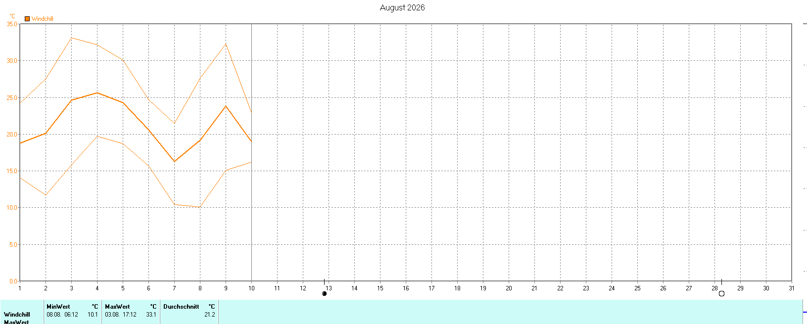 Windchill im August 2026