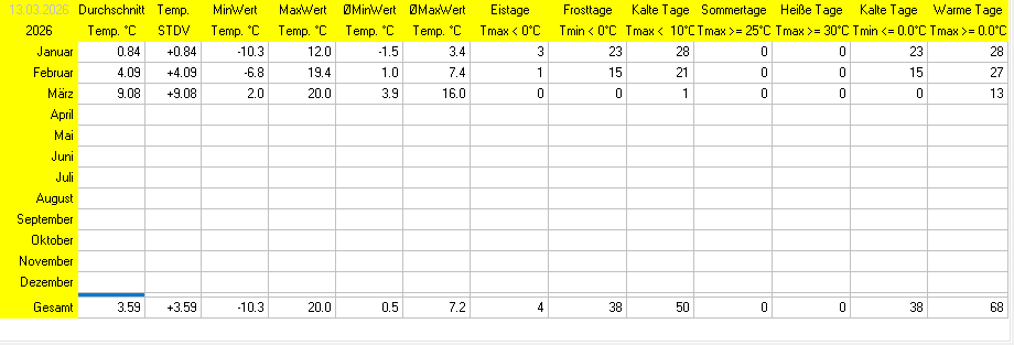 Übersicht der Werte für 2026