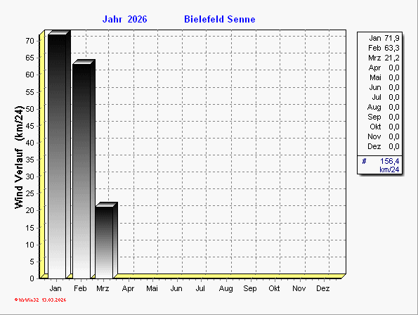 Übersicht des Windverlaufs für 2026