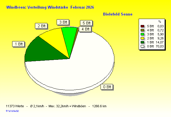 Windstärke im Februar 2026