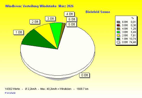 Windstärke im März 2026