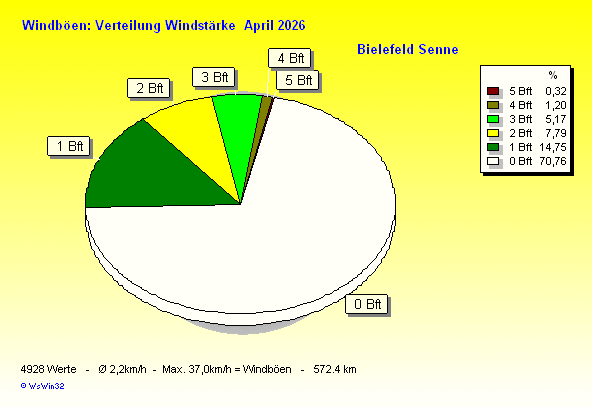 Windstärke im April 2026