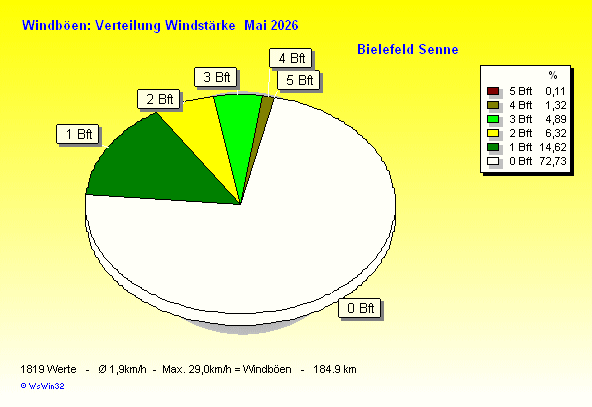 Windstärke im Mai 2026