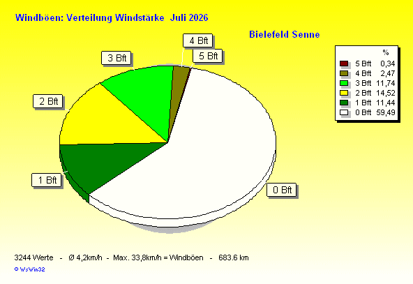 Windstärke im Juli 2026