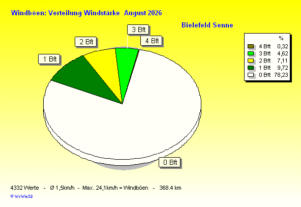 Windstärke im August 2026