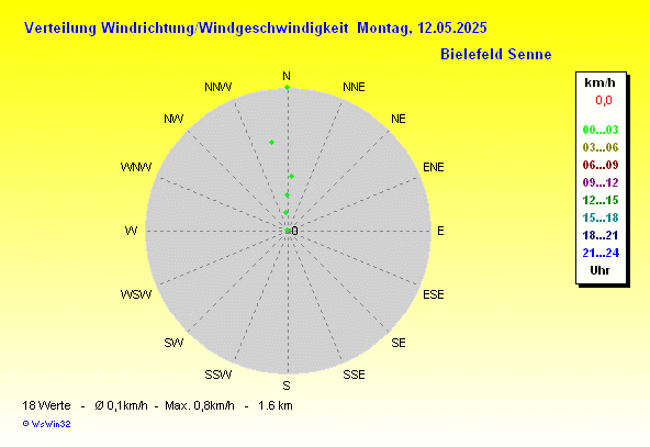 Windchill