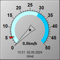 Wind in km/h