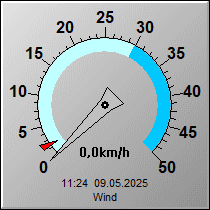 Wind in km/h
