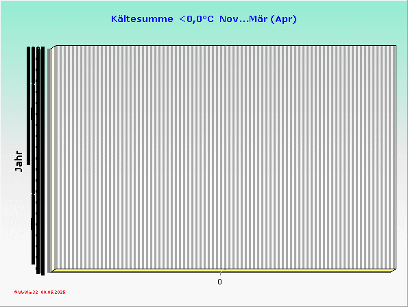 Kältesumment
