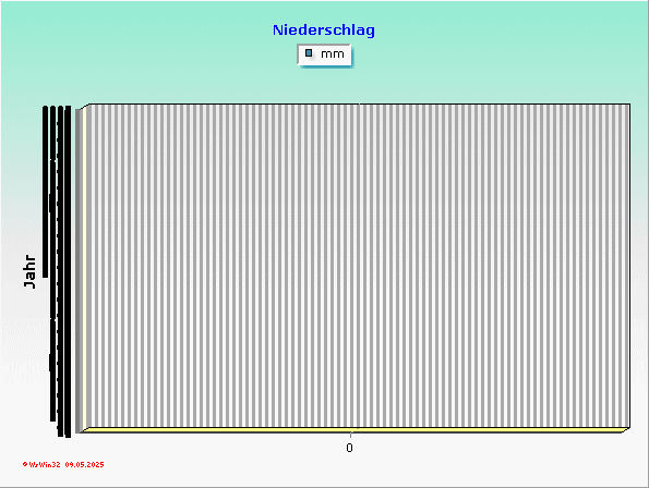 Niederschläge im Durchschnitt