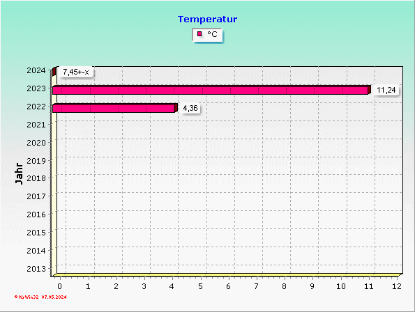 Temperaturen im Durchschnitt