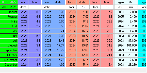 Temperaturen im Durchschnitt