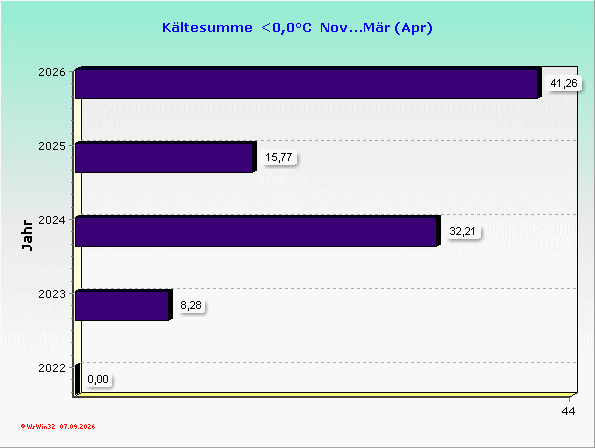 Kältesumment